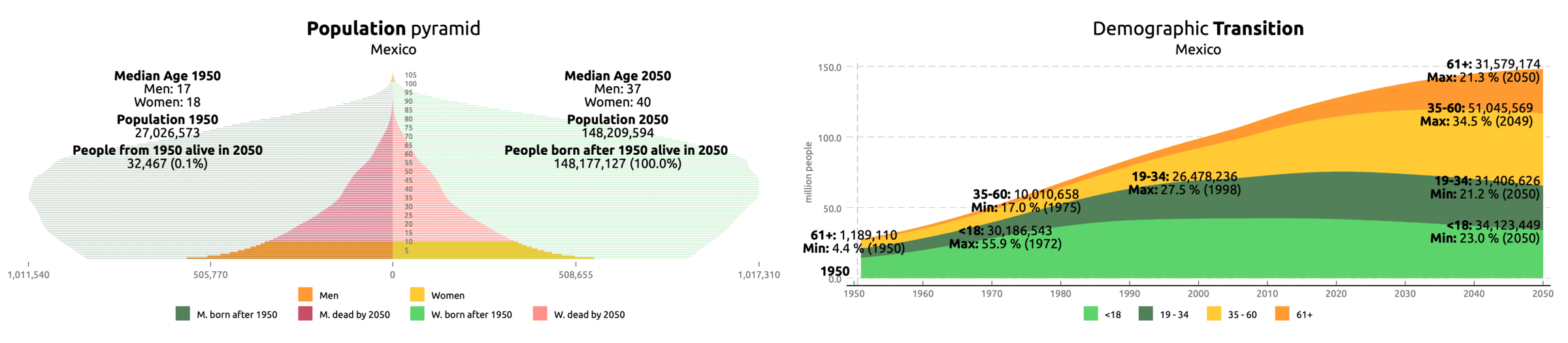 Demographic Transition in Mexico